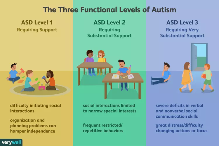 An infographic depicting the 3 levels of Autism Spectrum Disorder