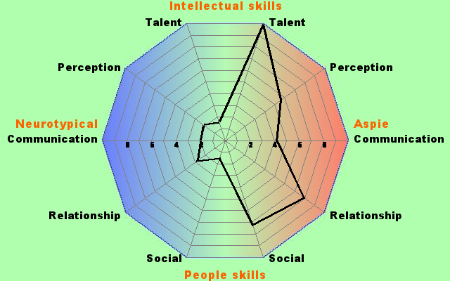 My Aspie Quiz Results Graph