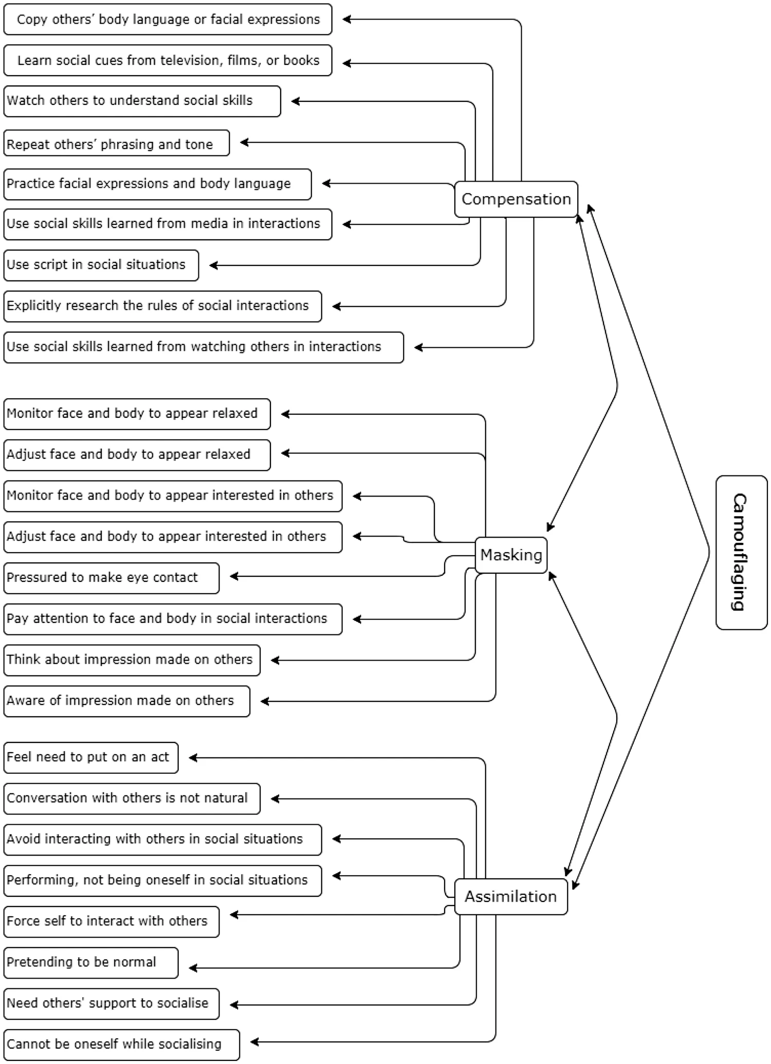 Social Camouflaging of Autistic Traits